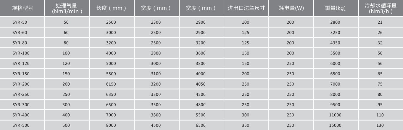 余熱再生干燥機規(guī)格參數